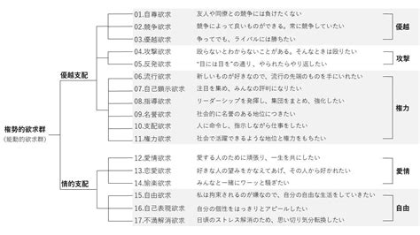 八大欲求|欲求の分類 (3大欲求、マレーの欲求リスト、マズローの欲求5段。